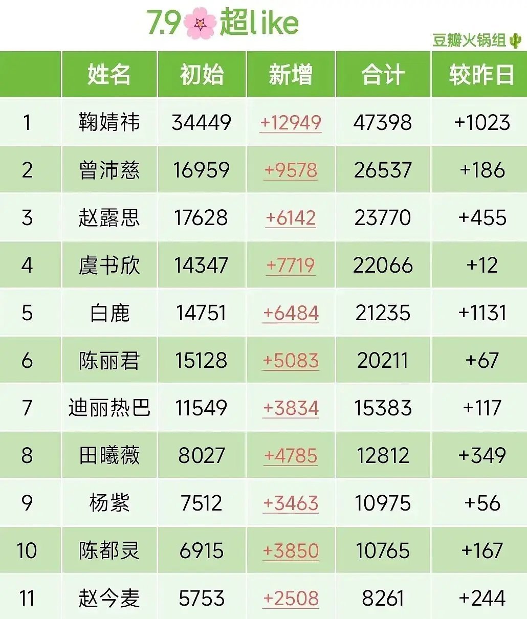 女星超like前十统计，暑假期都涨了好多 