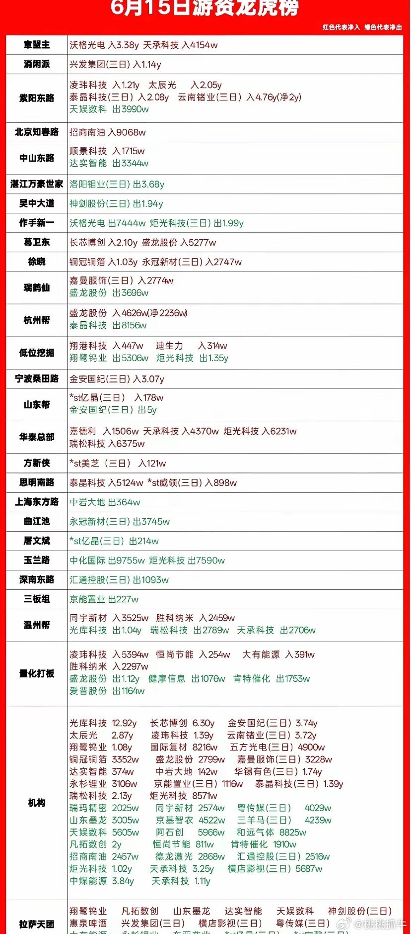 6月15日龙虎榜解读！游资大佬真实动向全梳理今天的龙虎榜看点真的不少，游资们的操