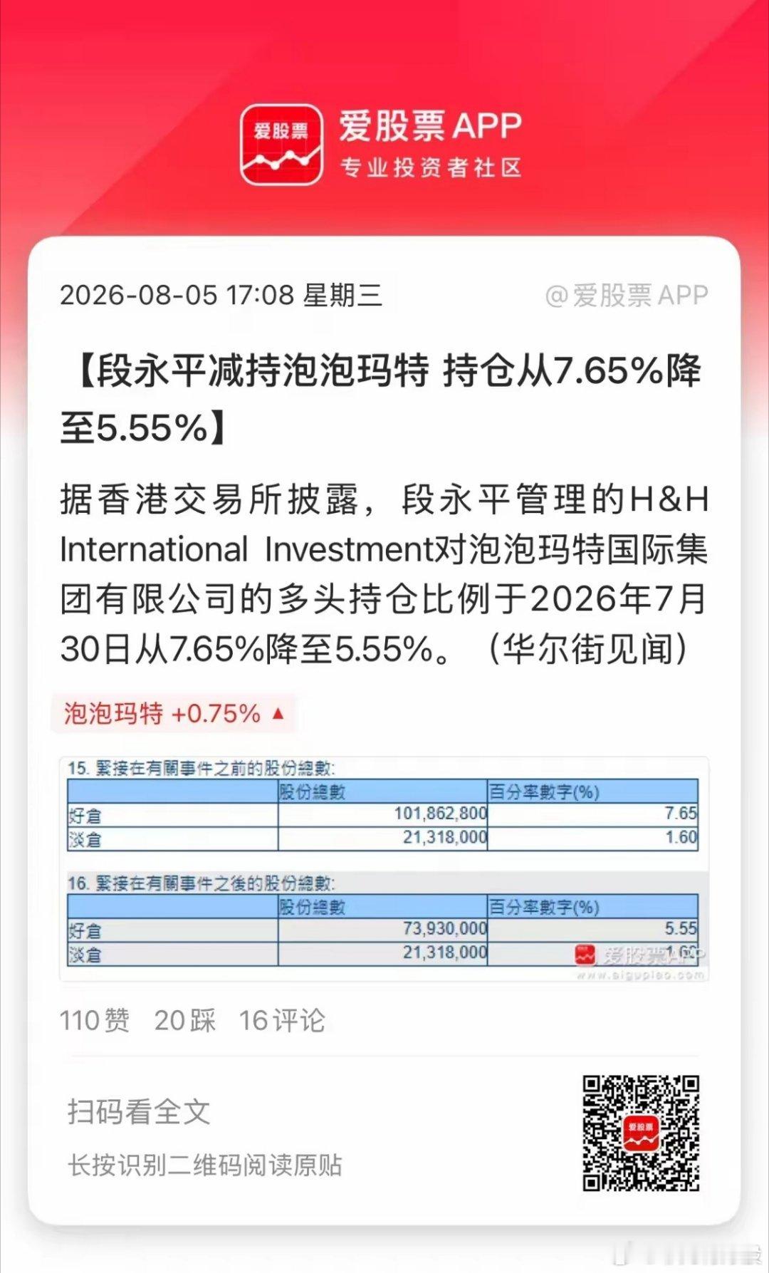 段永平突然减持泡泡玛特，持仓比例从7.65%降至5.55%！十几天前还说自己大概