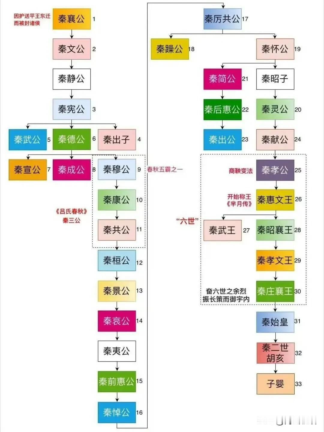 春秋战国主要国家君主谱系图