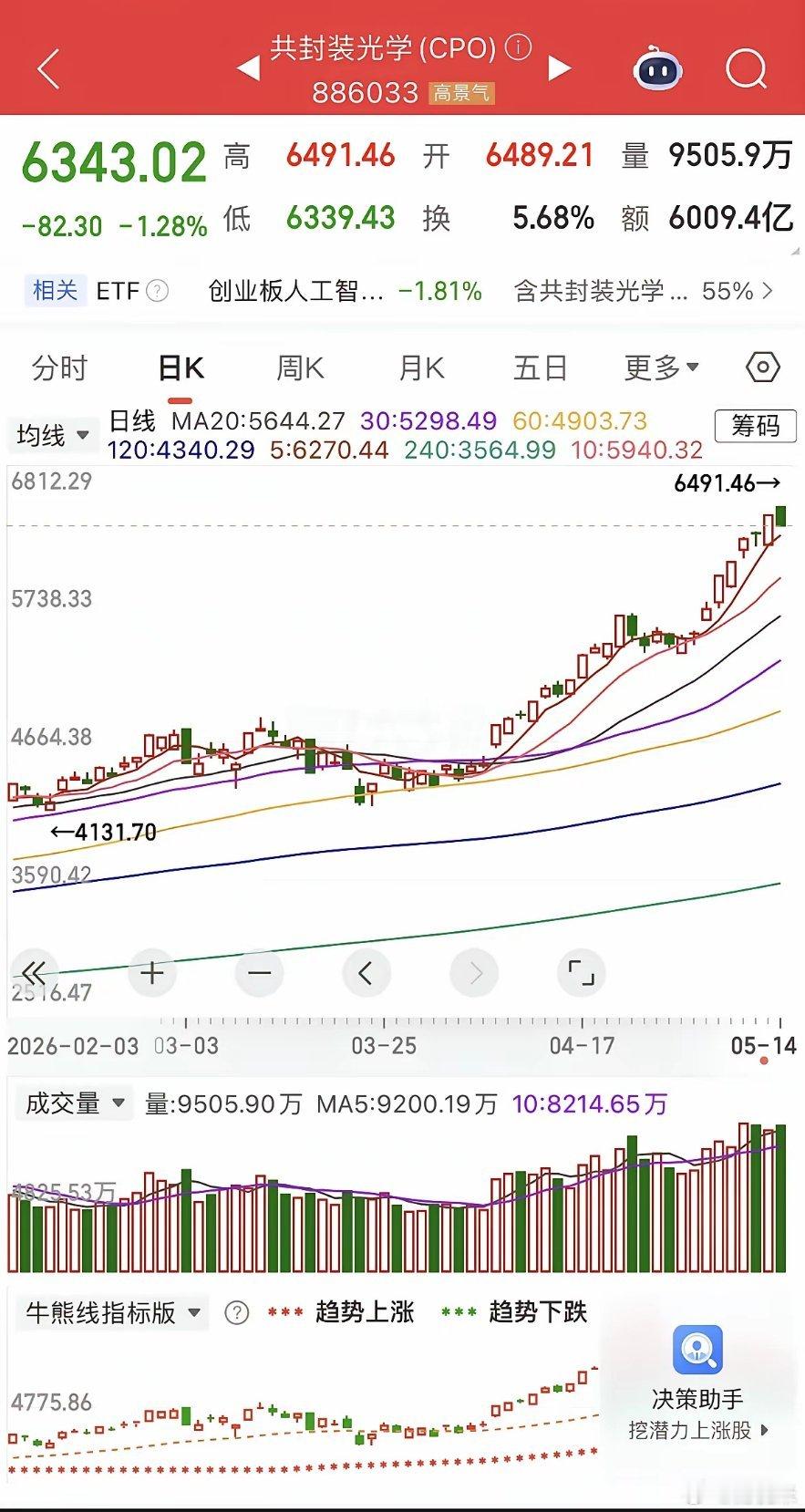明天会高低切换？主线半导体、cpo走势分析今天大跌，银行和白酒有部分资金流入，银