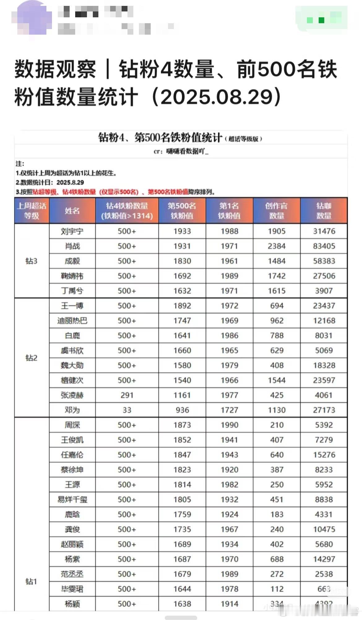 网友统计了内娱明星铁粉情况只能说非常符合体感刘宇宁靠作品和人格魅力TOP美美的[