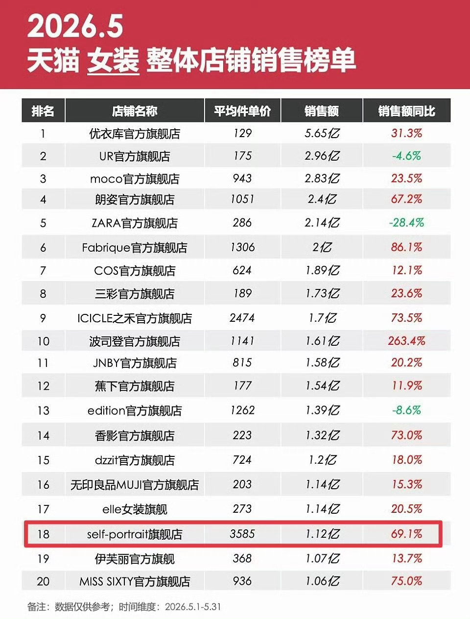 刘诗诗代言前self-portait三个月销售额1.53亿，刘诗诗代言后，一个月