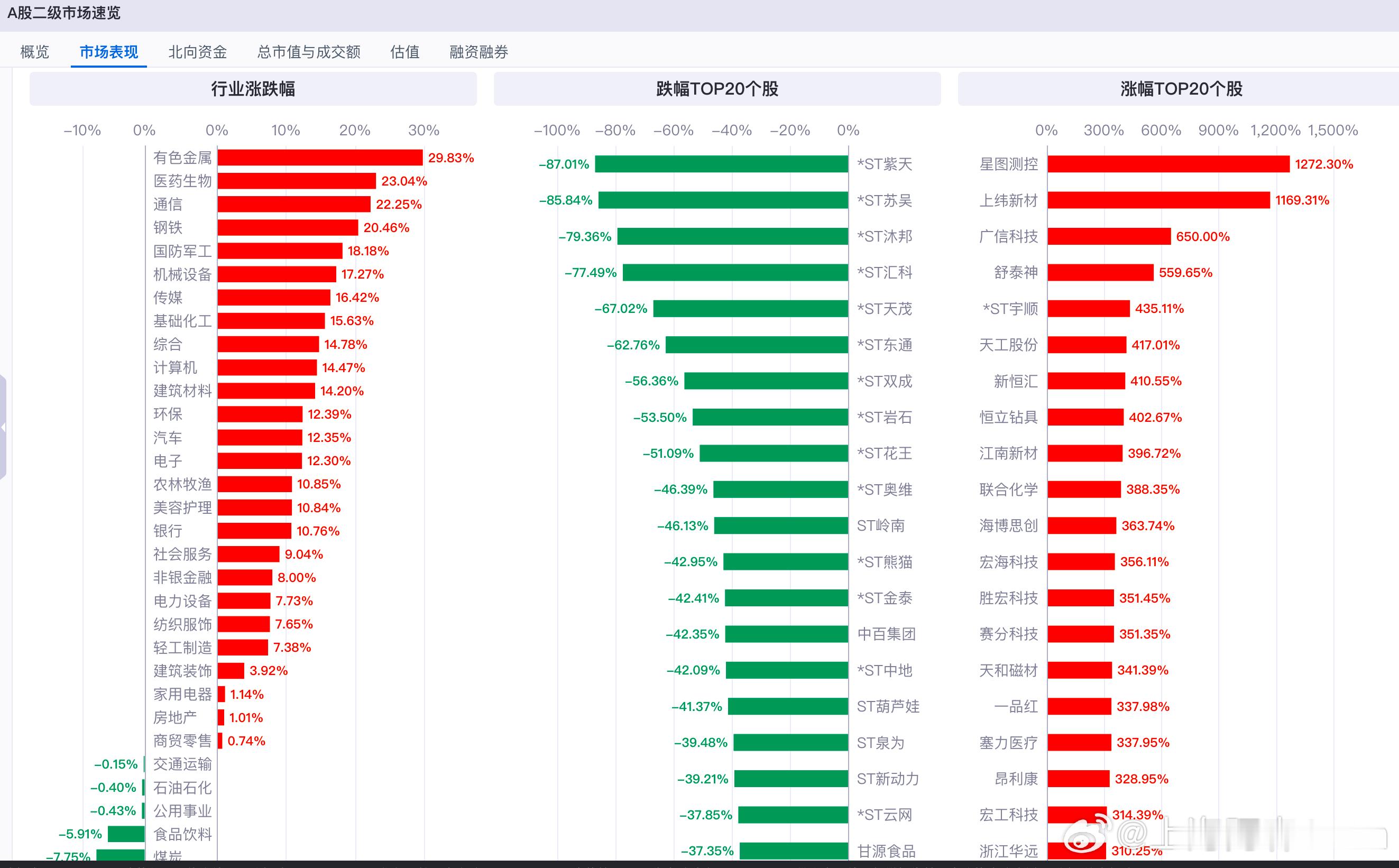 2025年至今各行业涨跌幅表现，个股涨跌幅前20名，看有没有你买过的牛股！ ​​