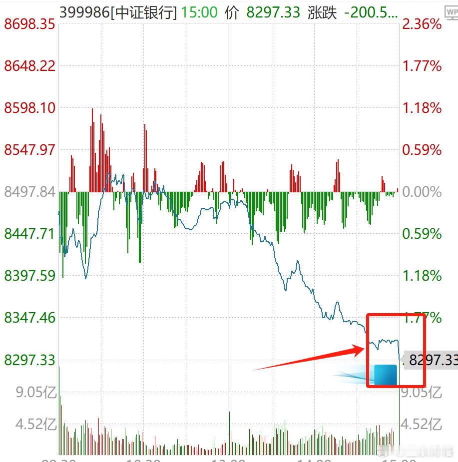 3500点上面的抛压真的很大。A股三大股指开盘走高 ​​​