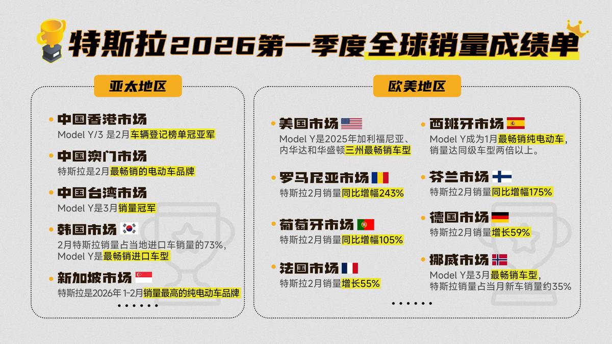 特斯拉第一季度全球交付超35.8万辆，上海超级工厂第一季度交