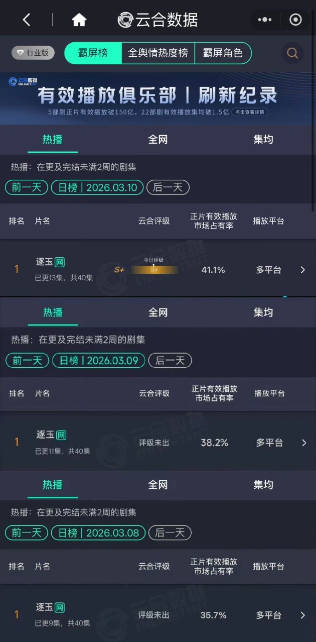 张凌赫田曦薇逐玉市占率上涨逐玉市占率突破新高张凌赫田曦薇逐玉市占率41.1%，突