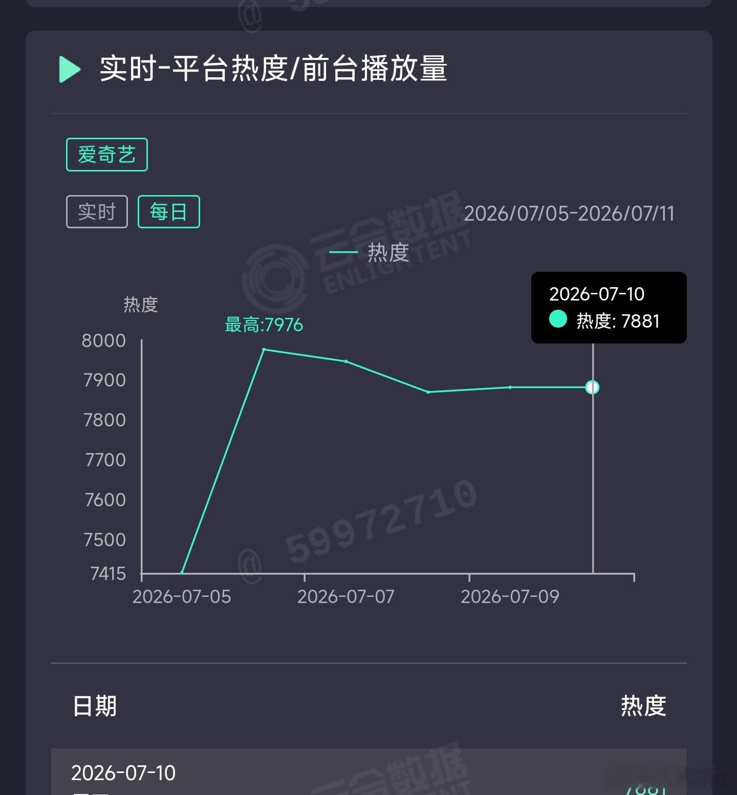灿如繁星昨日云合推测1350万上下。 