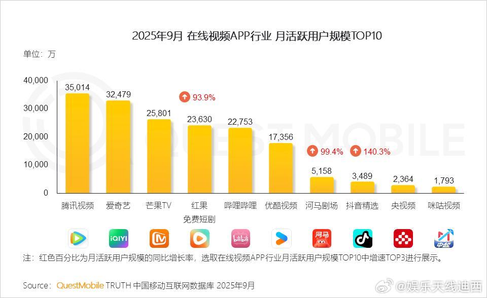 红果月活已经超过优酷b站，追赶爱腾芒Quest mobile 数据显示2025年