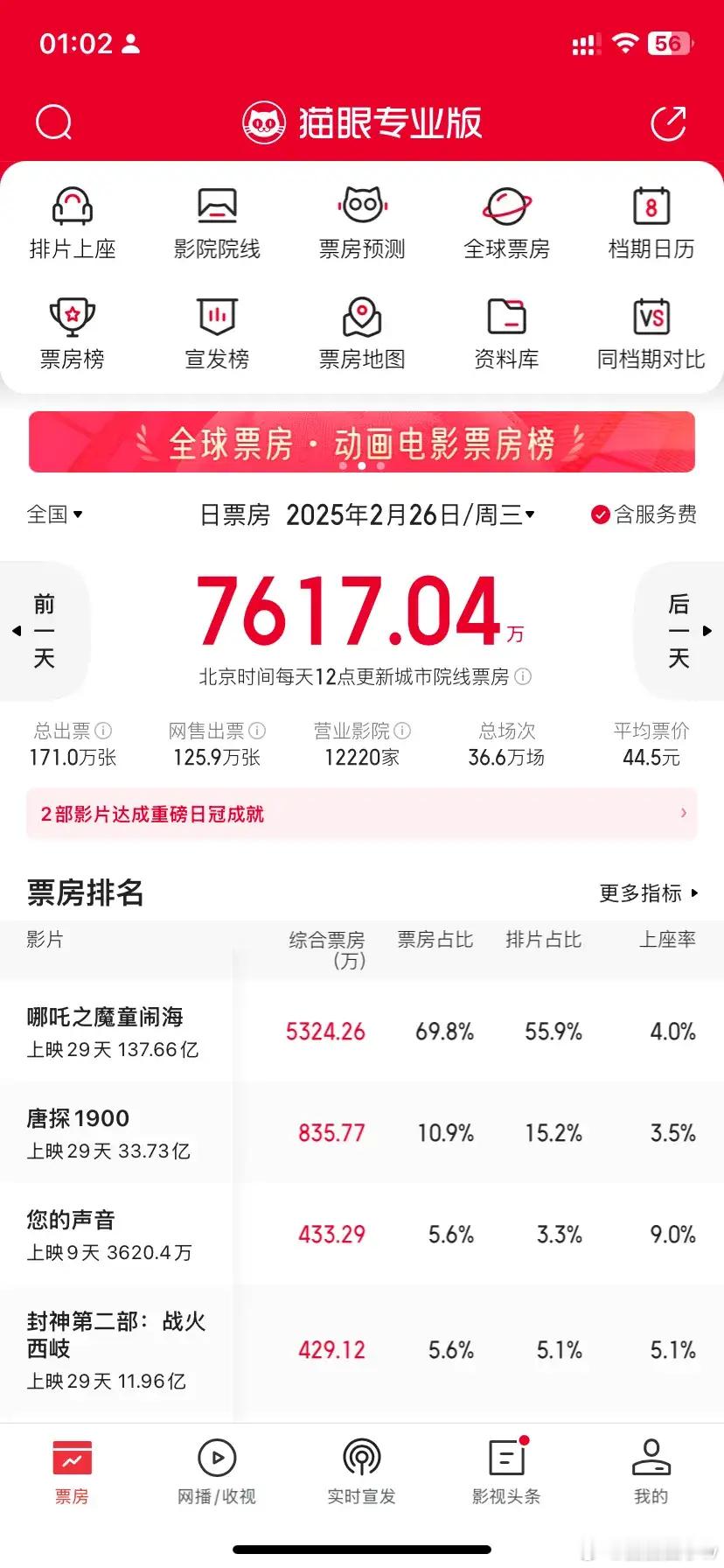 哪吒2的票房有点后继乏力了，这两天的表现都不佳。海外总票房才一个多亿。之前在北美