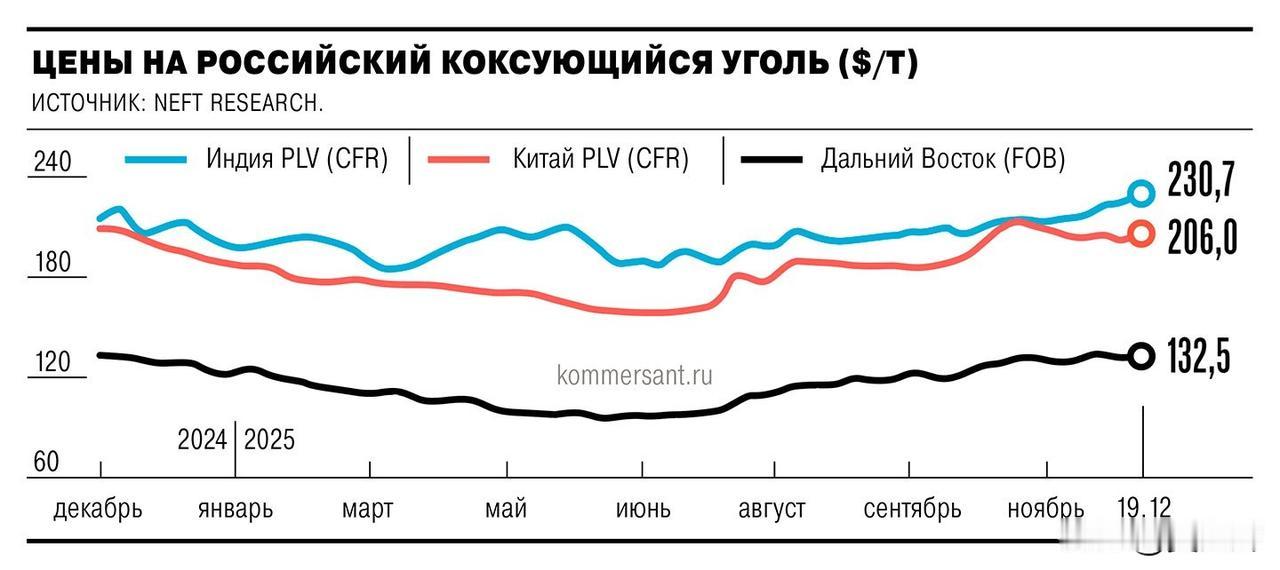 印度市场成为俄罗斯炼焦煤生产商最具前景的目标：该国报价一年内上涨近11%，而中国