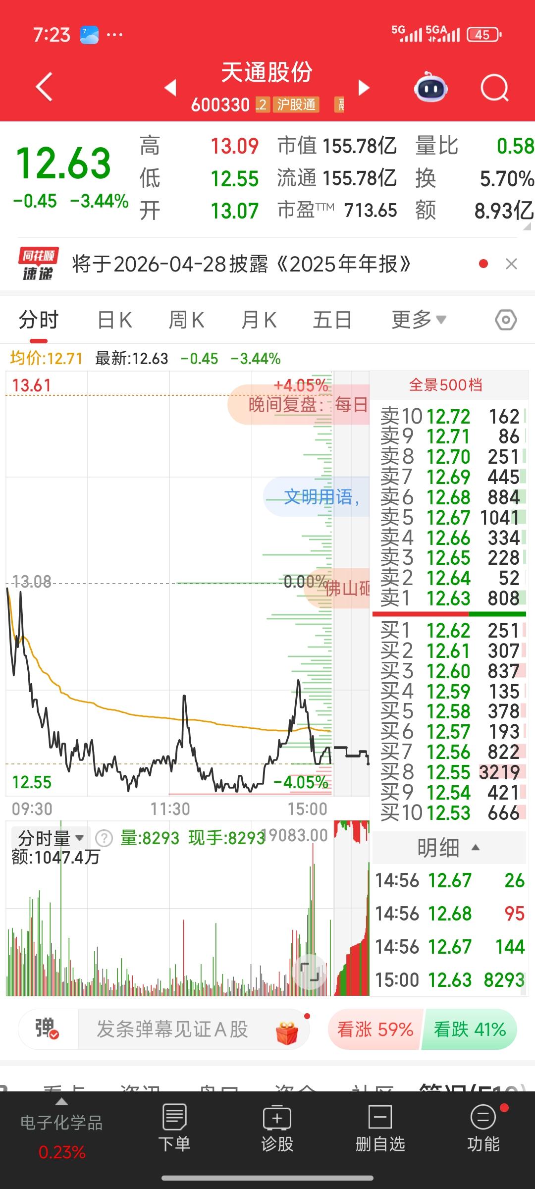 复盘天通股份，昨日收了个十字星，本以为或许止跌了，不料今日再度杀跌下行。止跌态势