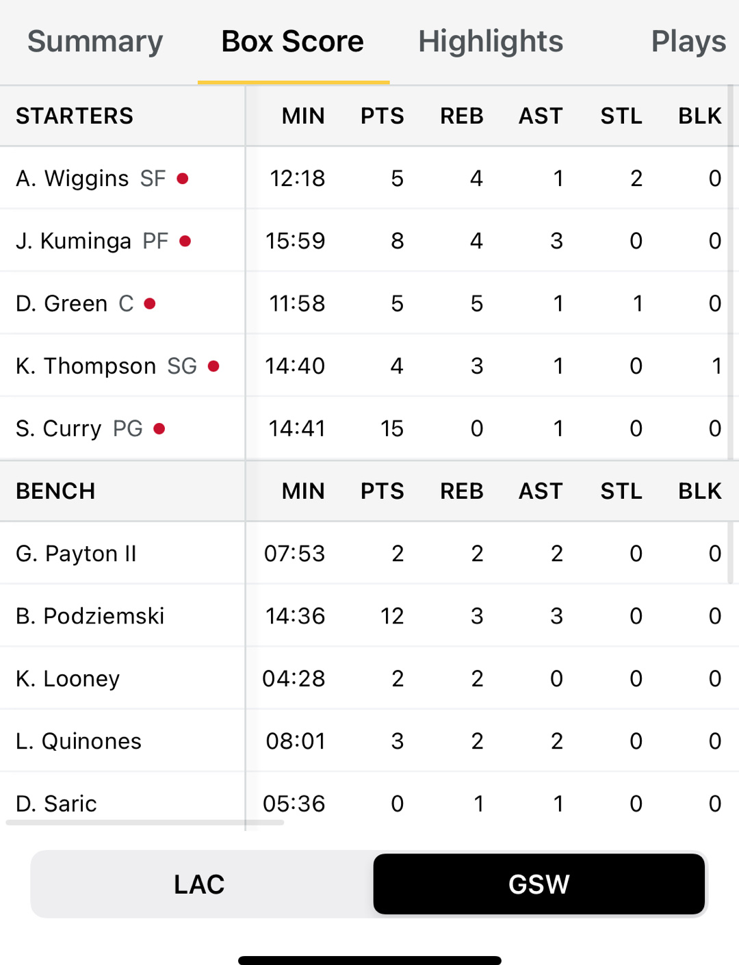 半场结束 勇士领先7分库里15分波姐12分#二月生活记##快船vs勇士# ​​​