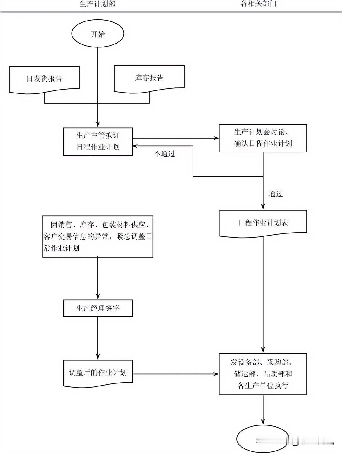 日程作业计划制订流程


