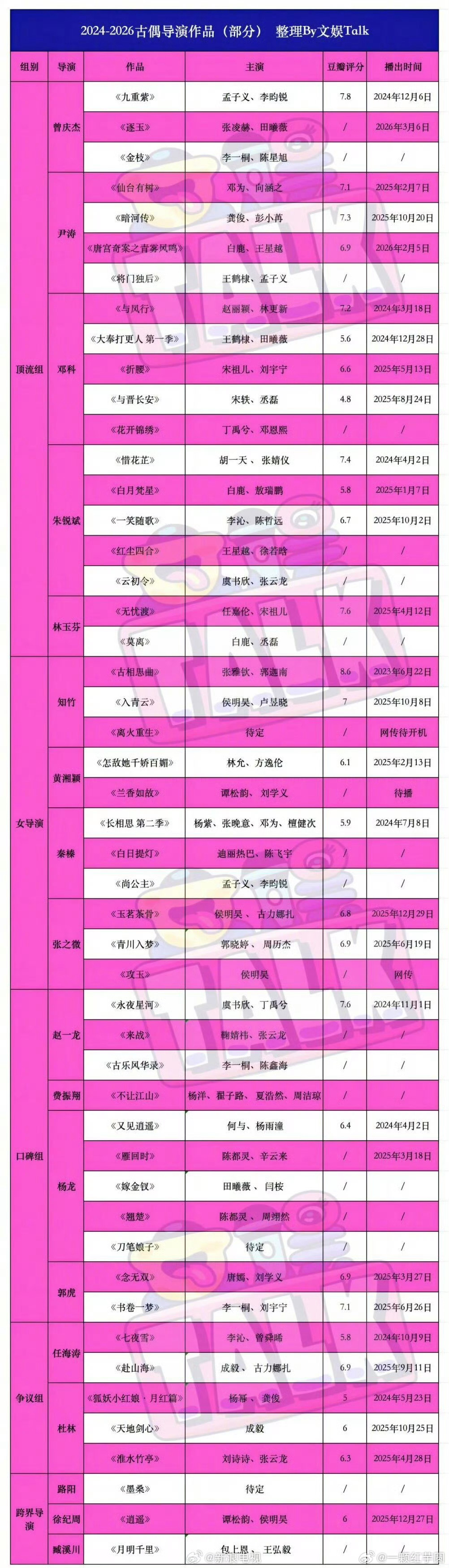 古偶各梯队导演2024-2026的代表作和待播！看看总结合理不？ 