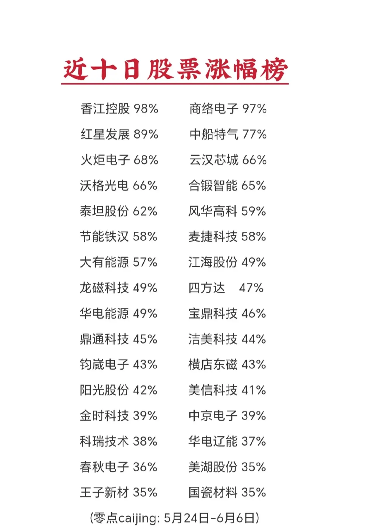 名单不含风险警示股票