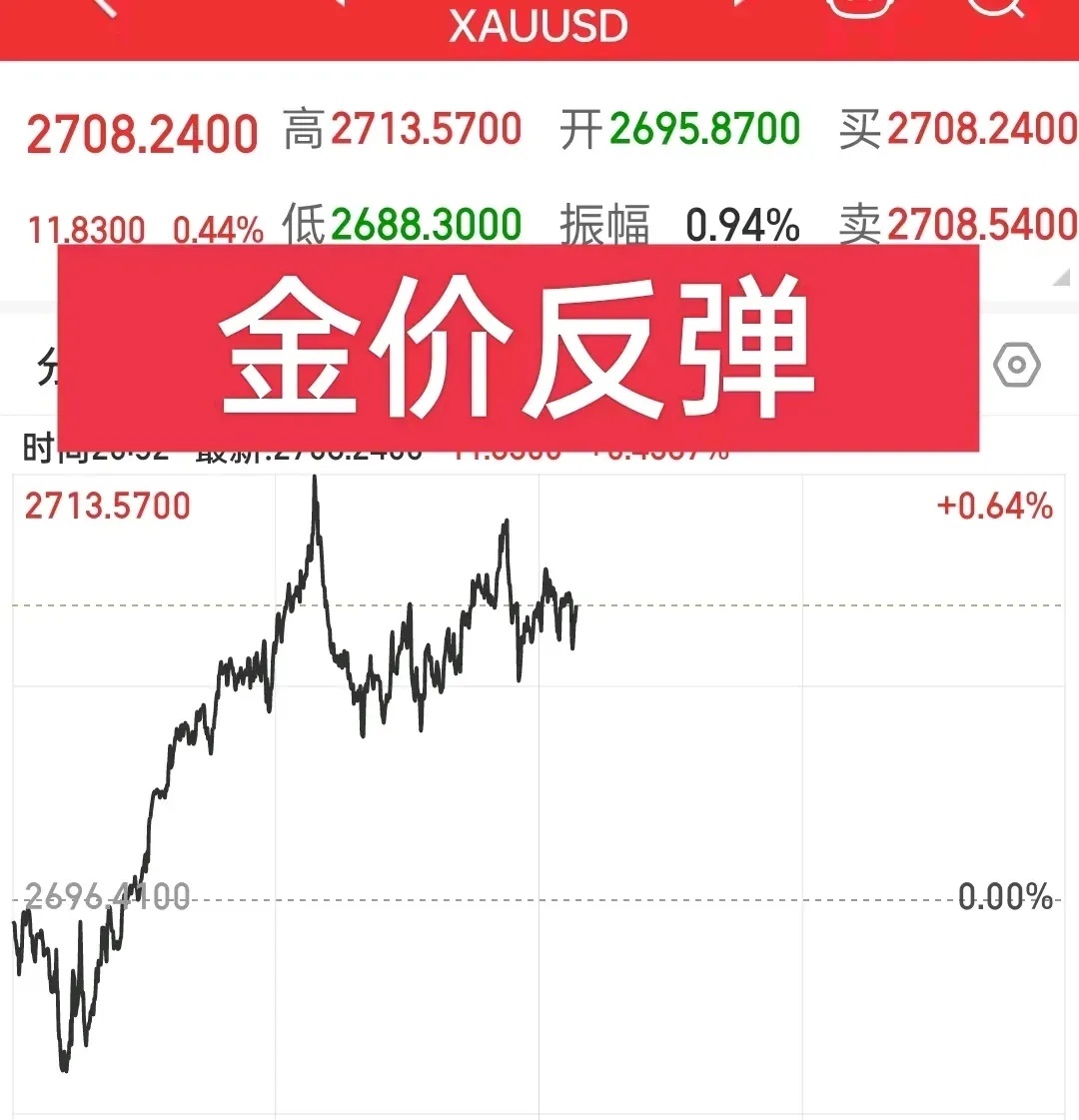 国际金价反弹了！就在刚刚，国际金价在探低到2690美元每盎司附近出现了支撑，随即