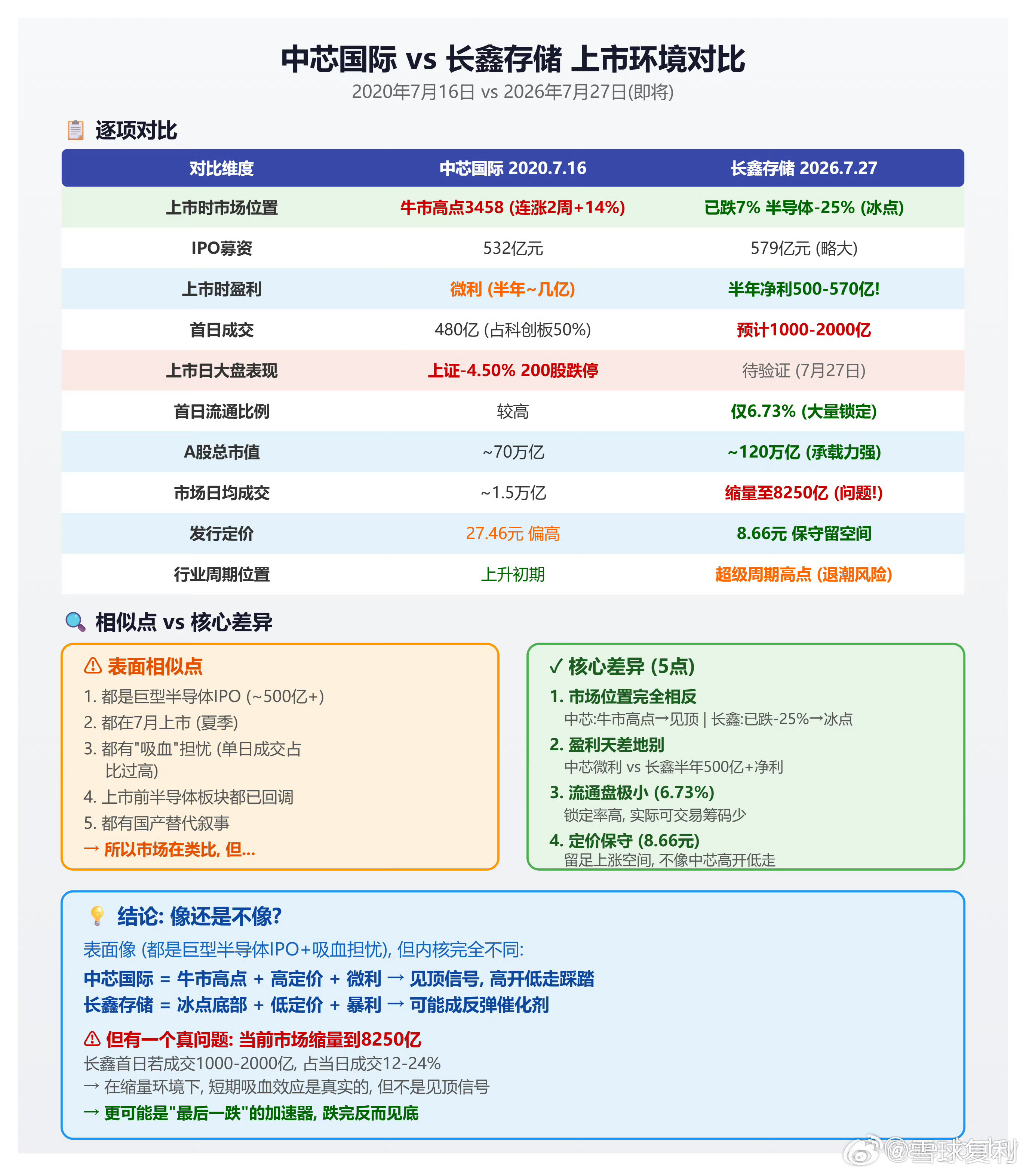 下周一。长鑫科技要不要参与？ 