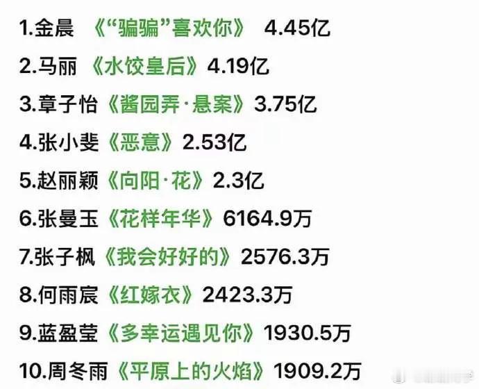 年底将至，内地电影市场成绩斐然，截至11月底票房已超480亿。在女演员方面，金晨