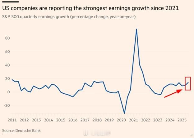 【】美国企业盈利增长迅猛： 2025年第三季度，标普500指数的季度盈利增长率将