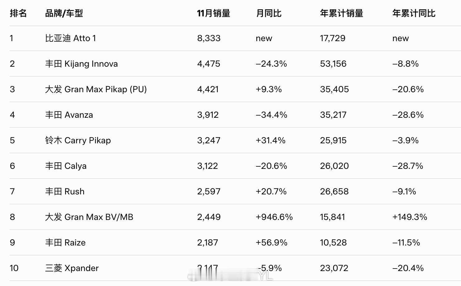 比亚迪把海鸥放到东南亚以后，在印尼这样的市场连续两个月做到了第一，爆款中的爆款。