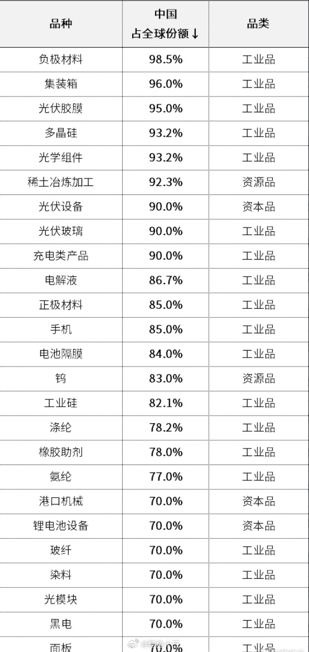 a股 外国缺货的产品哪些需要从中国进口？中国全球份额领先表。 