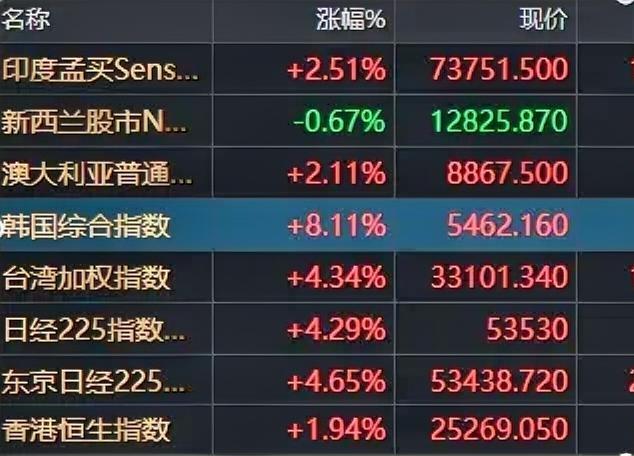 大牛市来了。
隔夜美股大涨，直接带动全球股市暴涨，韩国股市更因盘中涨幅过大，触发