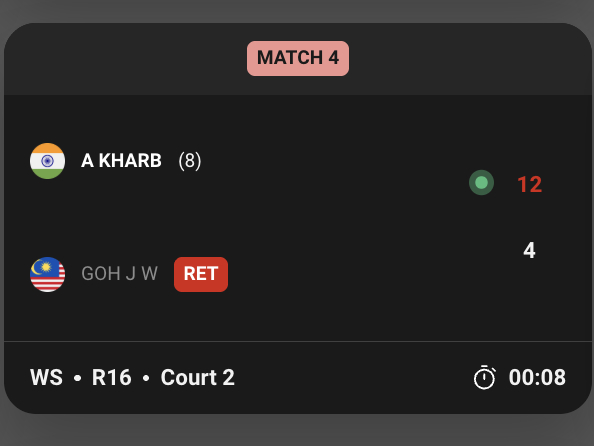 哈尔布🇮🇳 12-4 🇲🇾吴堇溦（退赛）下轮对手：韩千禧🇨🇳 vs 