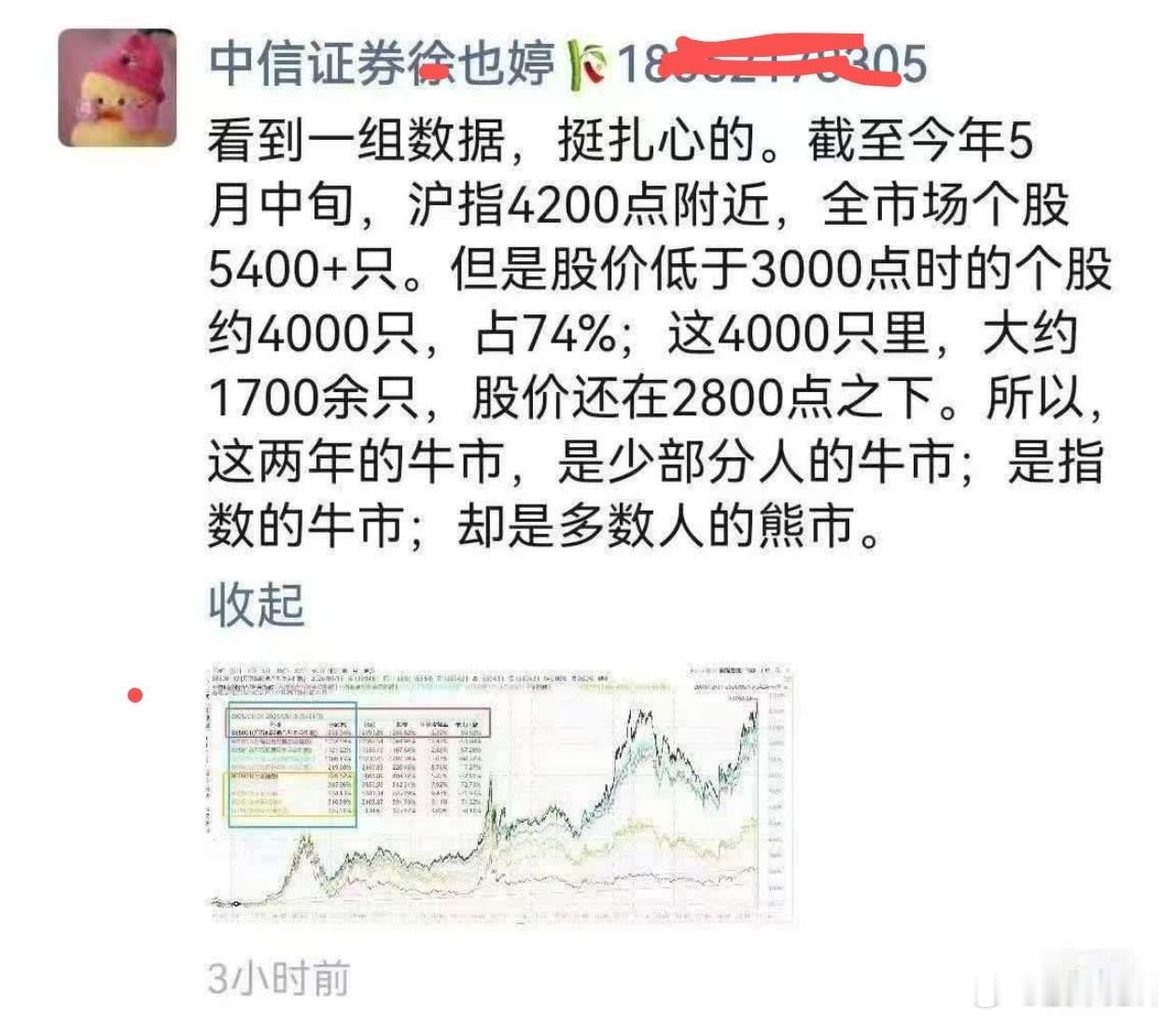 看到这组数据挺唏嘘的，现在确实是指数的牛市，科技的牛市，却是多数股票的熊市！这到