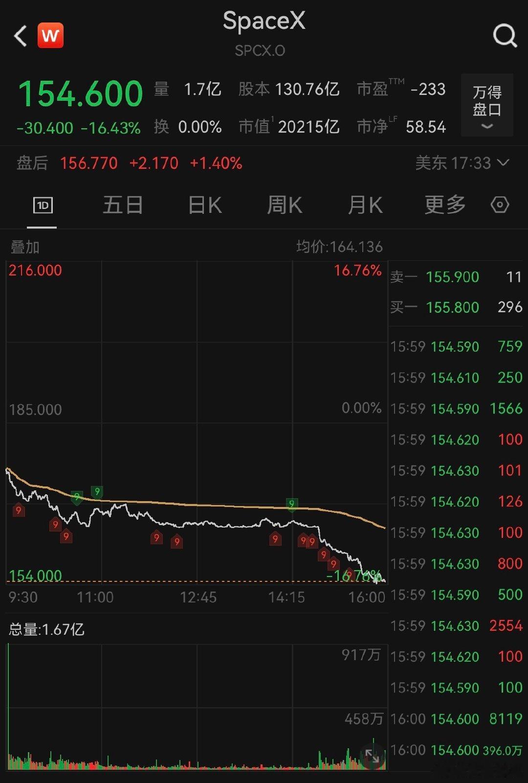 【SpaceX大跌16%】SpaceX市值蒸发4000亿美元 6月23日，美股三