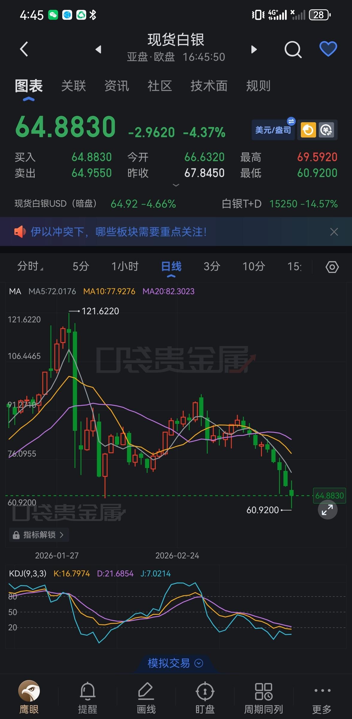 本来春节后就是淡季，现在金银价格这么暴跌，卢工市场彻底没有戏了。很多币商已经预言