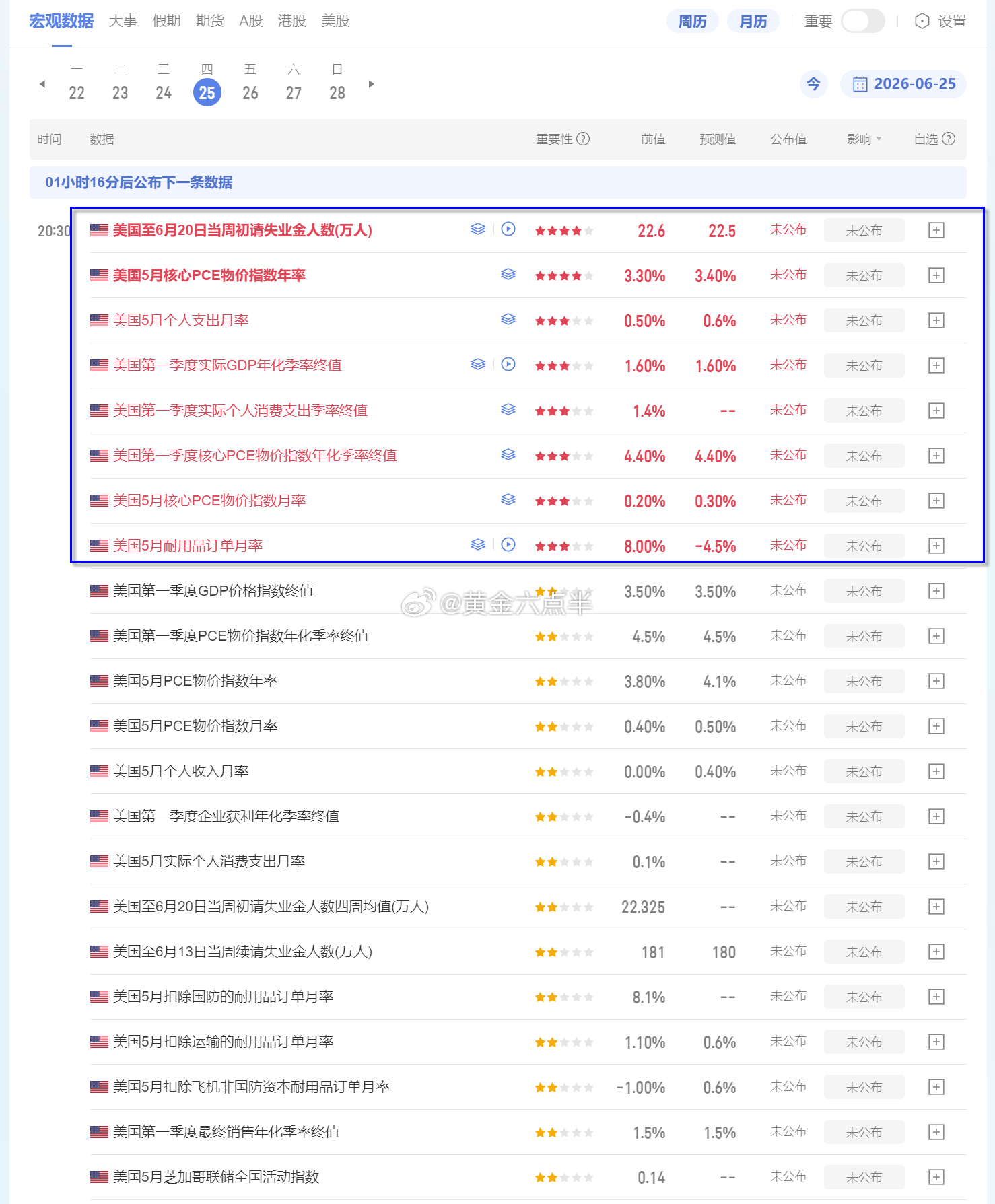 今晚，金融市场关注：①美国初请失业金②美国PCE物价指数③美国GDP数据。黄金