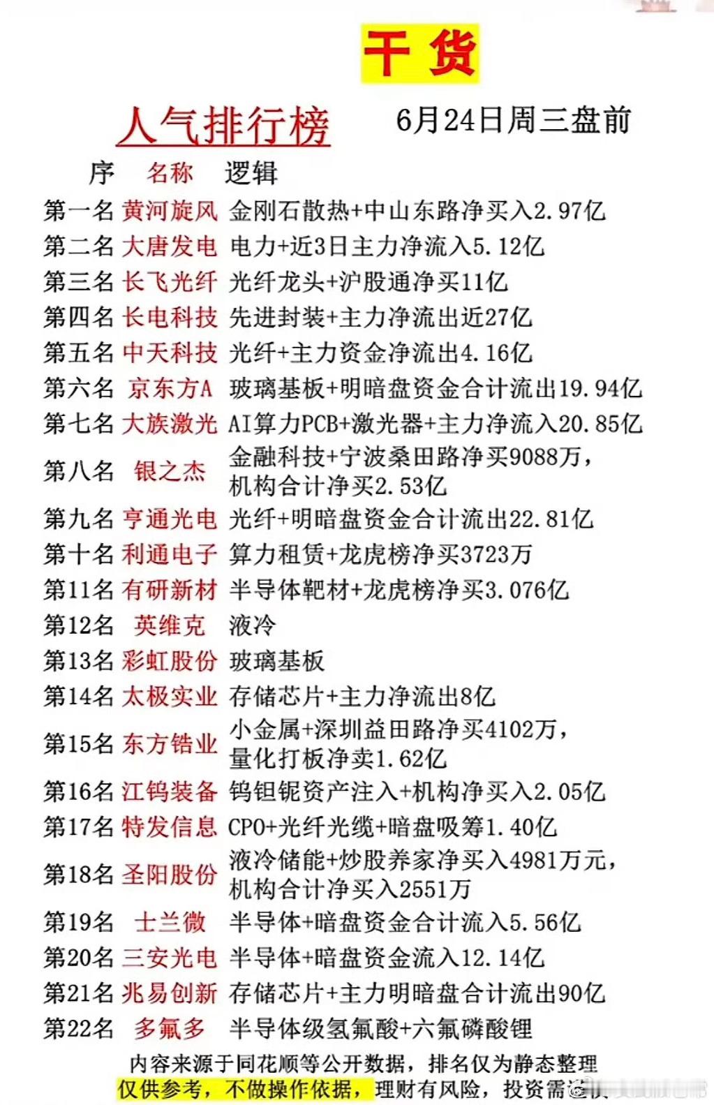 6月24日人气核心股榜单出炉！两市放量反弹，三大龙头领跑市场，强弱分化一目了然经