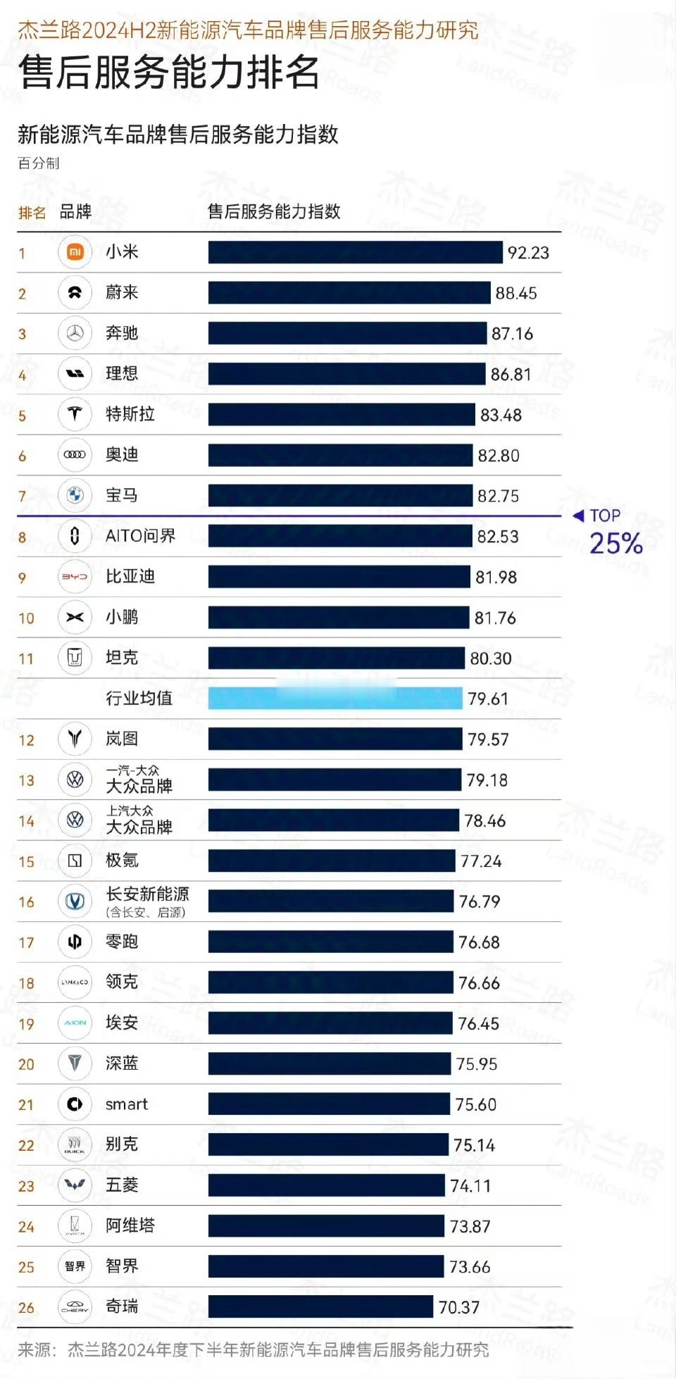 新能源汽车品牌售后服务能力指数 小米汽车排名第一 