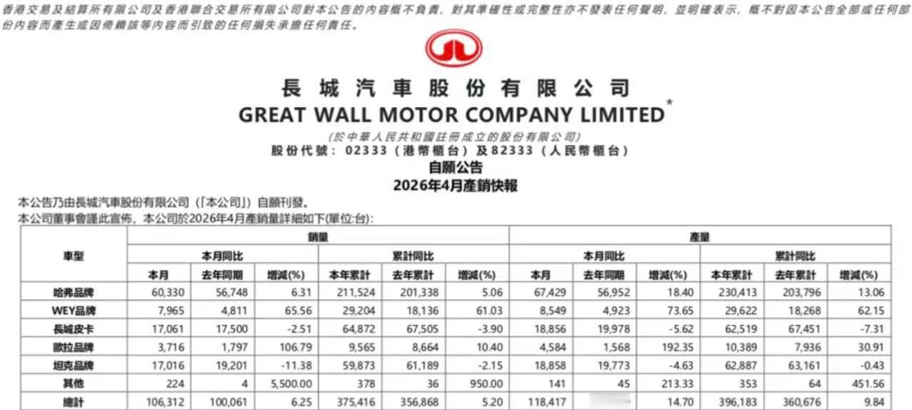 长城汽车 5月3日，长城汽车对外公布2026年4月以及2026年1-4月产销快报