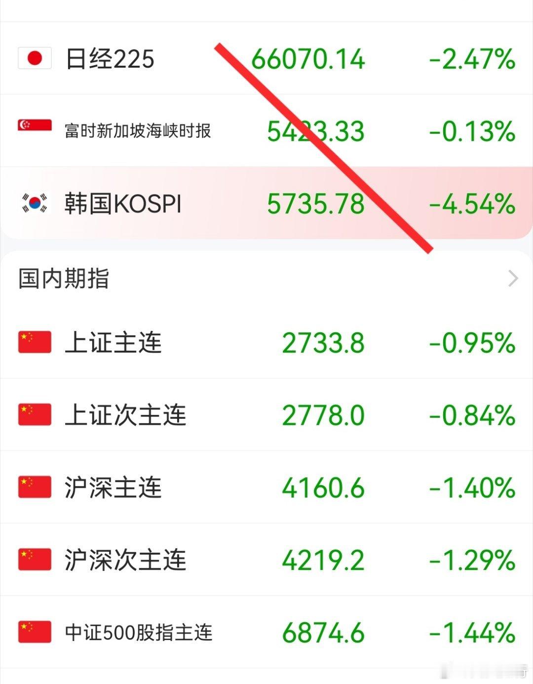 半导体产业链又要麻，日韩股市早早跌了。[允悲]道琼斯没怎么跌，虽然英伟达大跌，但