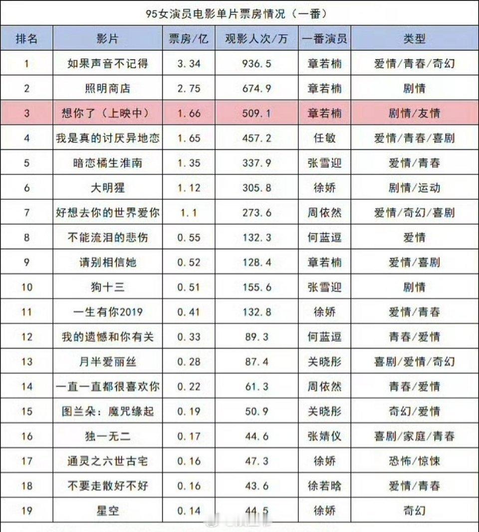 95后女演员电影票房情况 95后女演员电影票房情况🈶章若楠在一番表格一人占了前
