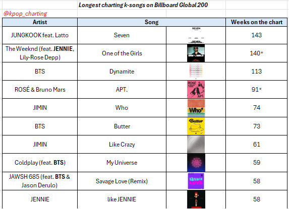 历史Billboard Global 200在榜最长的Kpop艺人歌曲kpop一
