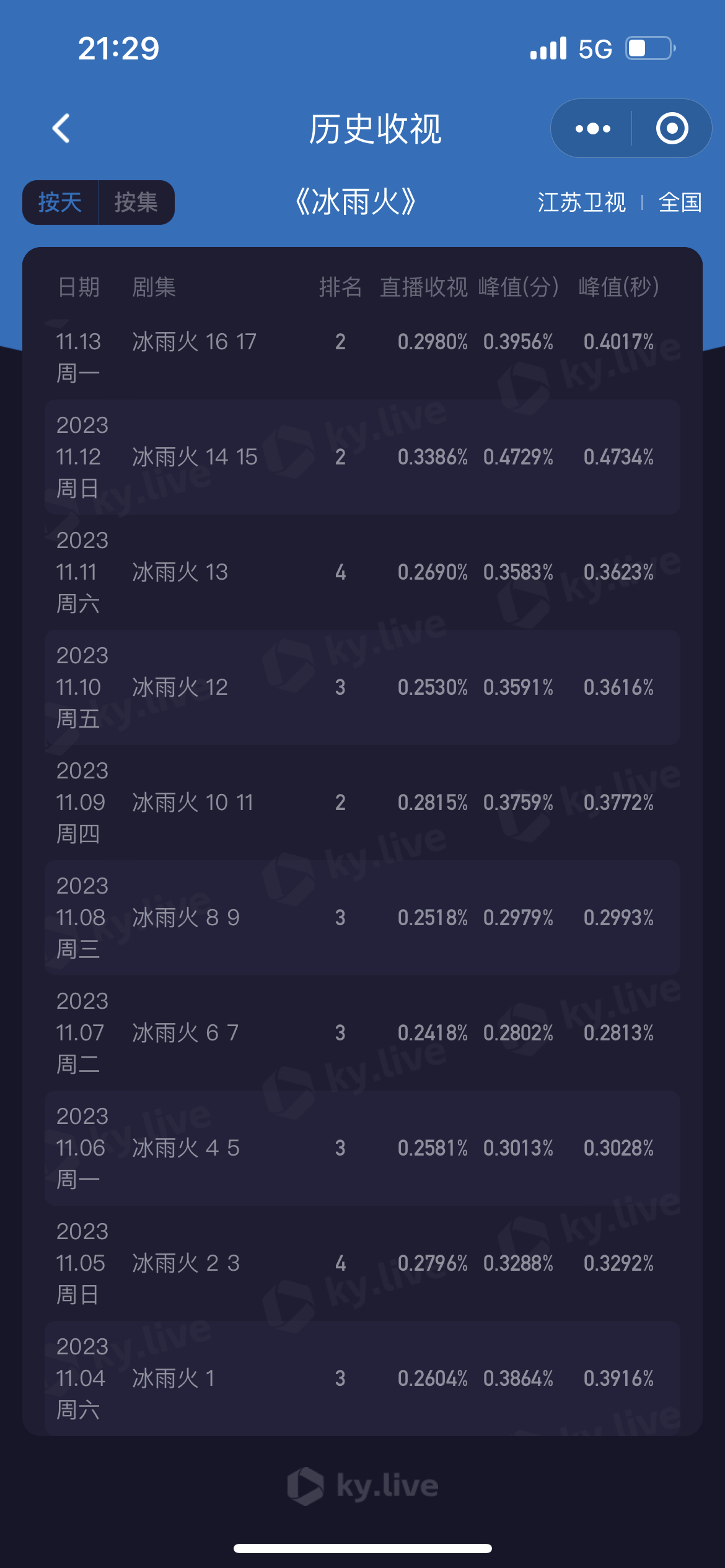 谁还记得开局是0.26啊，冰雨火收视率是翻了一倍啊！#江苏卫视冰雨火##王一博 