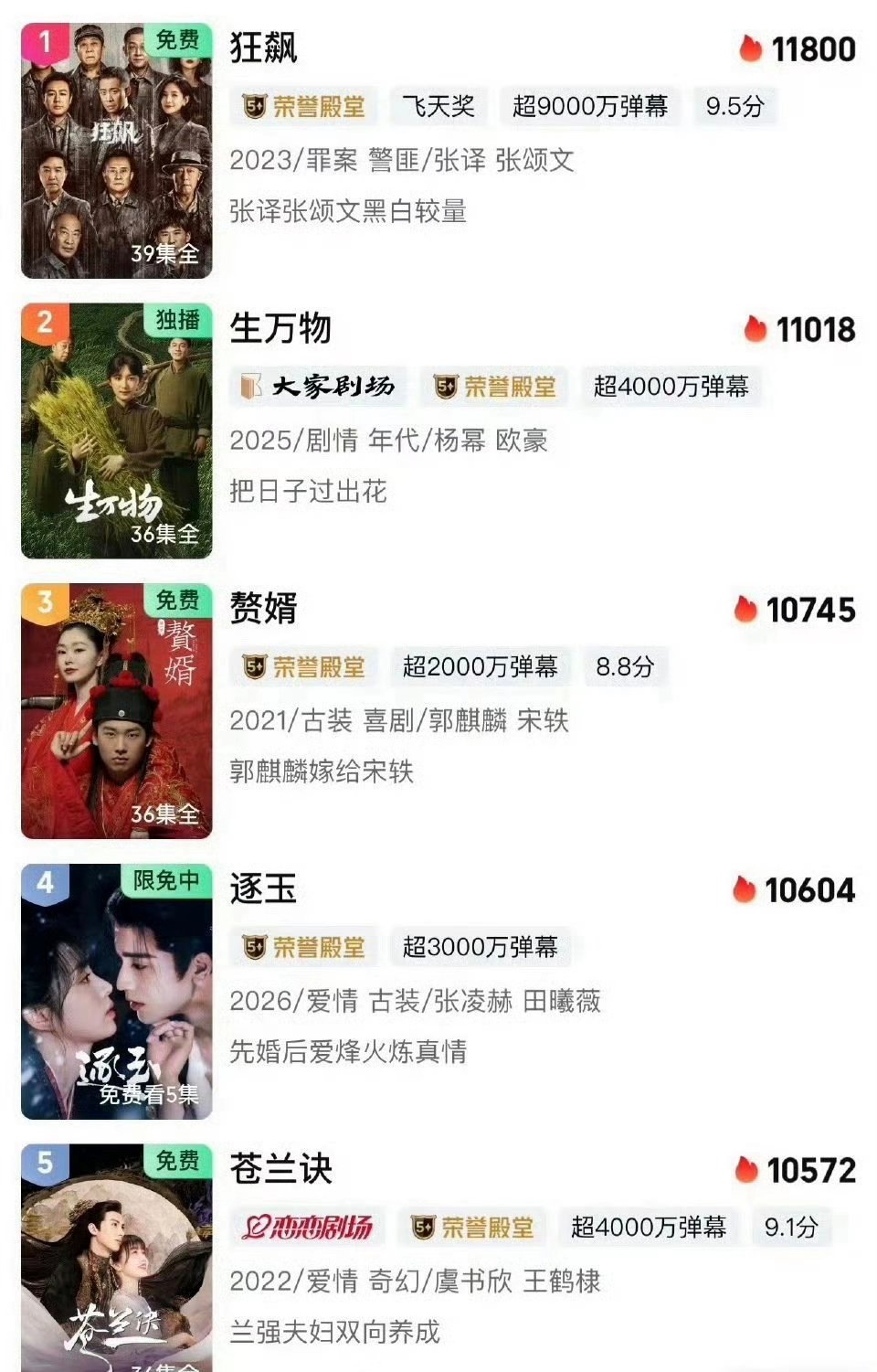 张凌赫《逐玉》热度排第四了 