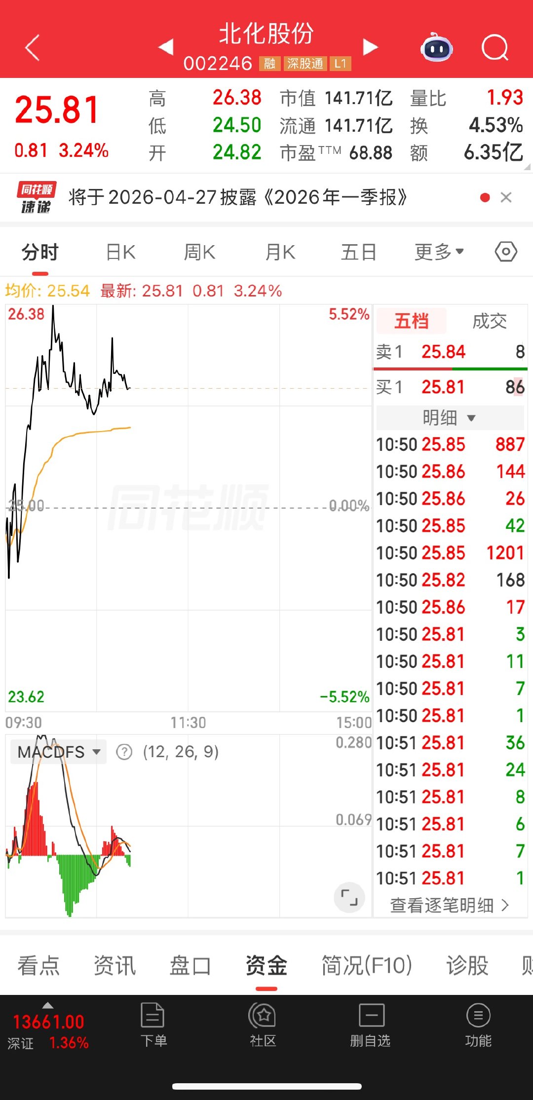 洗盘调整，下午再看 