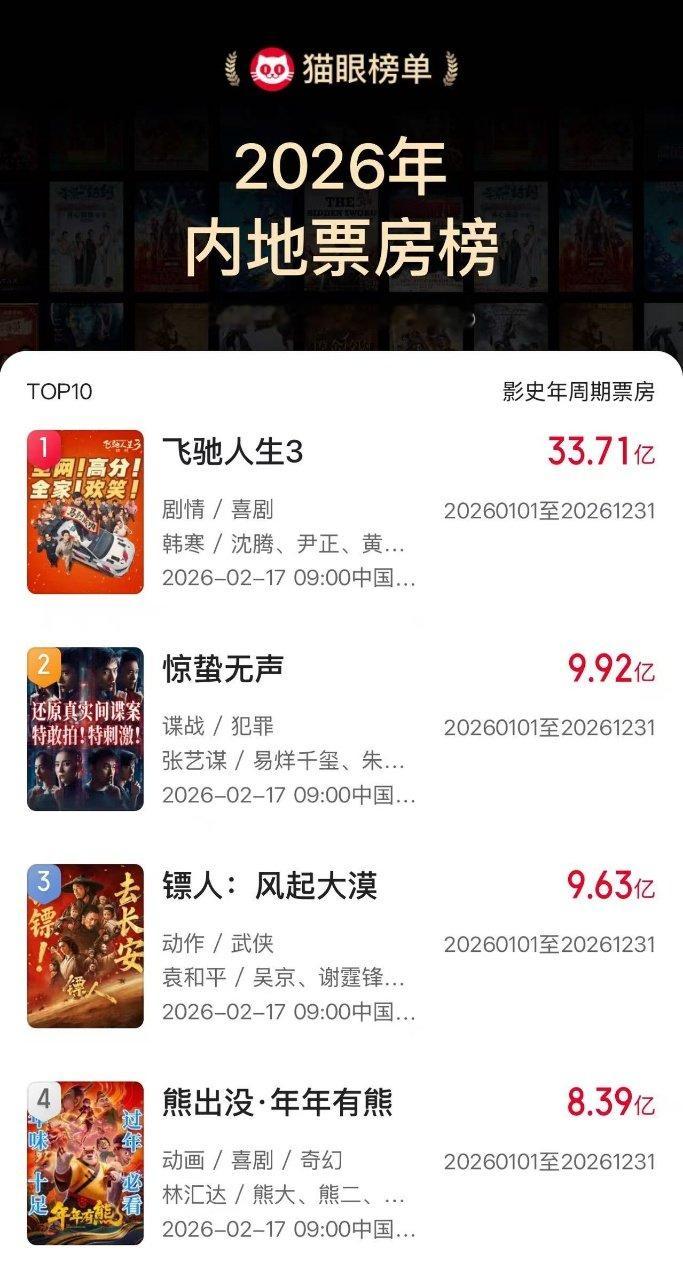 飞驰人生3票房破纪录飞驰人生3票房超过前作 哇今年《飞驰人生3》赢麻了，票房直接