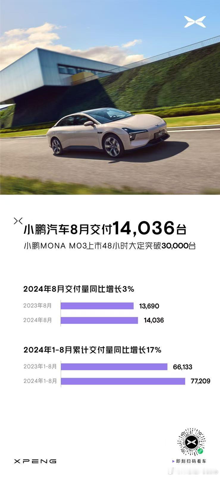 小鹏汽车公布8月交付成绩，共交付新车14036台，同比增长3%，环比增长26%。