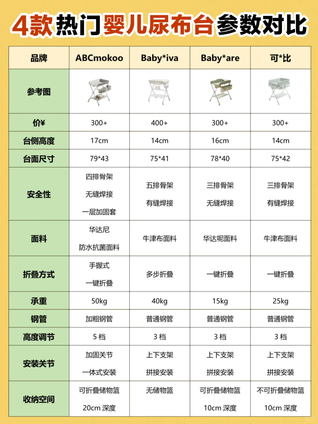 4款热门🔥婴儿尿布台怎么选⁉️看这篇就够了