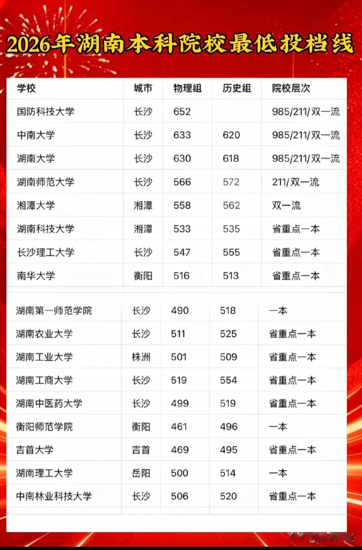 2026年湖南公办本科院校最低投档线汇总。
湖南采用新高考专业组投档模式，同一所