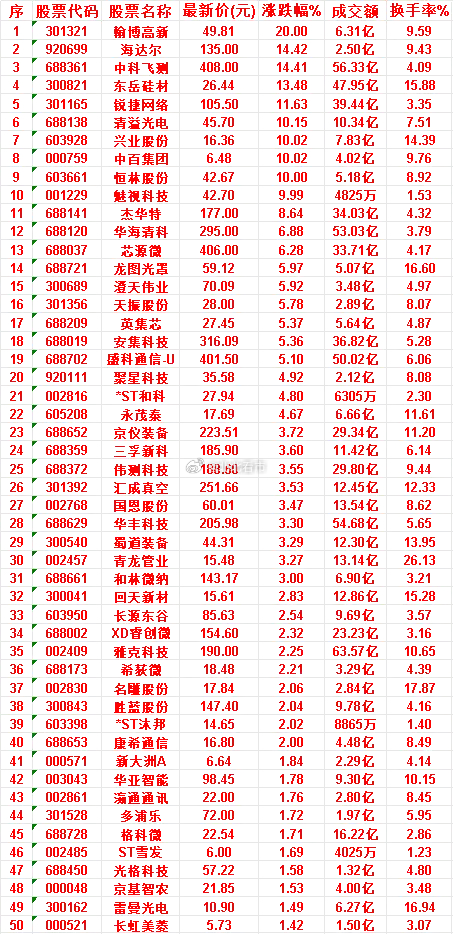 7月8日，均线多头排列的50名单汇总翰博高新：最新价 49.81，涨跌幅 20.