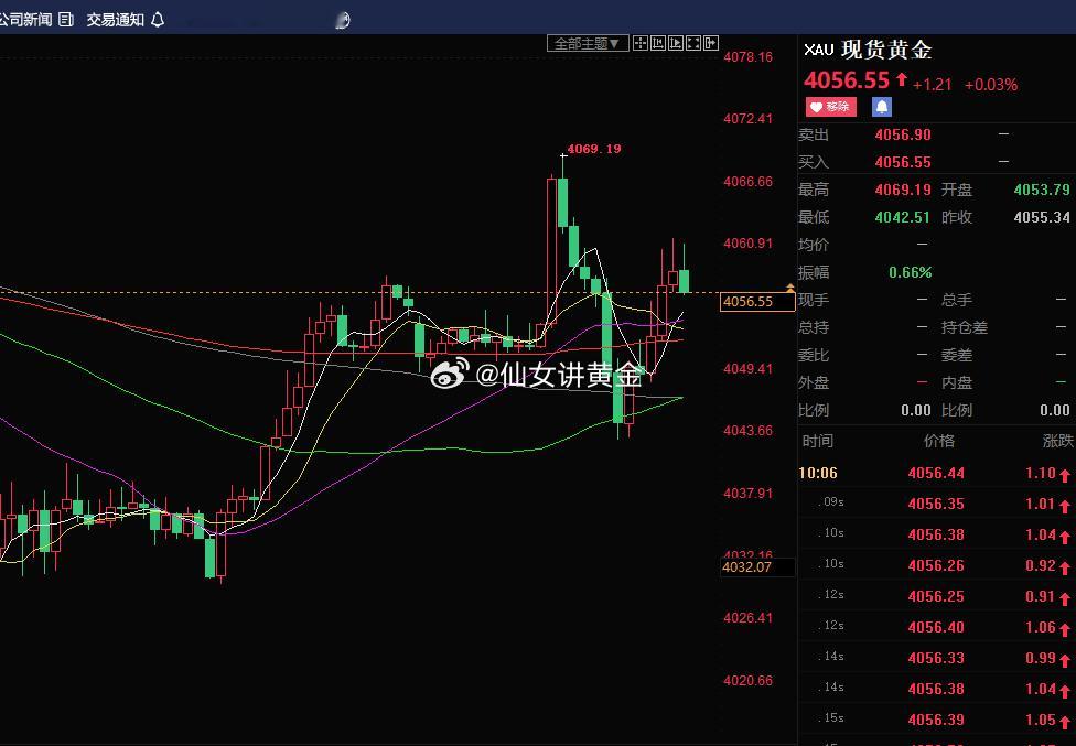 现在金价在4050-60左右晃悠，早上探了一下底就弹回来了，说明4042这个位置
