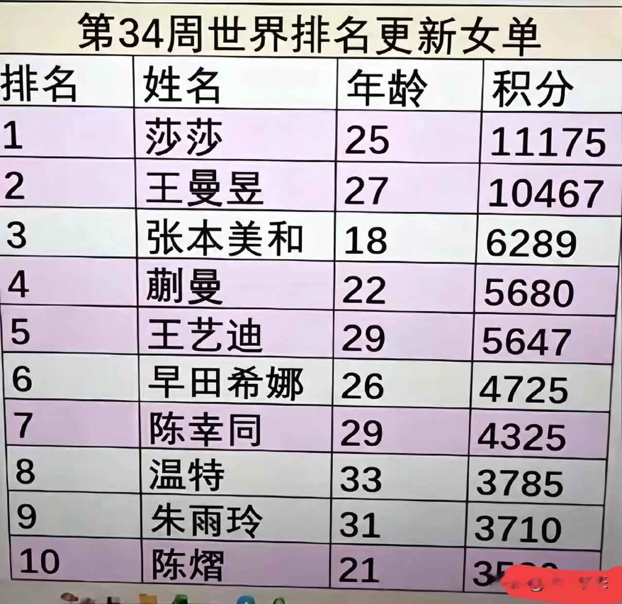 新的世界排名，很多人看不明白！

第34周世界排名更新女单

莎莎，      