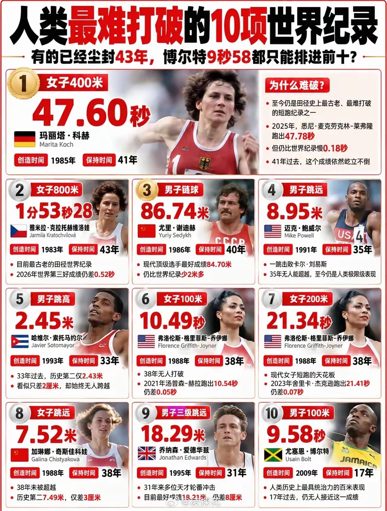 人类最难打破的10项世界纪录。不得不说，老外的身体素质决定了他们一直把着这些记录