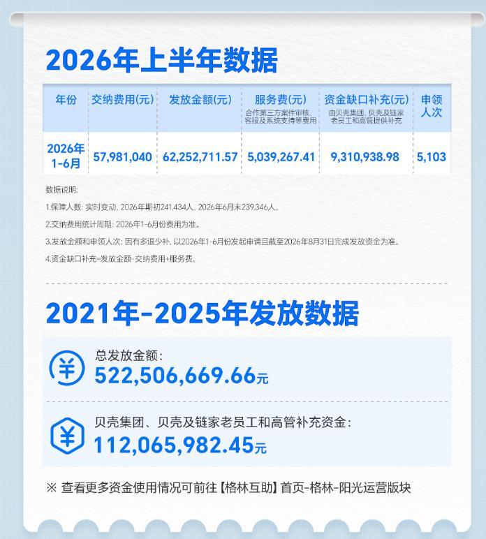 石家庄身边事 【贝壳公布格林计划半年报：5103个家庭申领6225万，92%为家